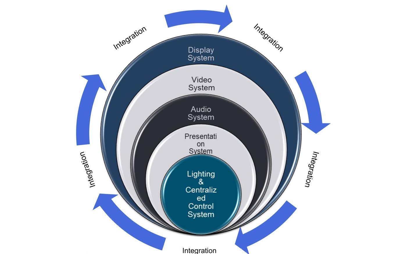 Audio visual 360 degree integration: display, video, audio, presentation, lighting and control