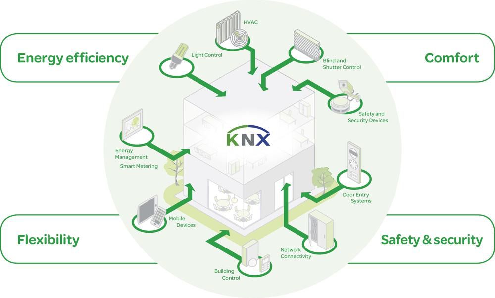 KNX building automation diagram